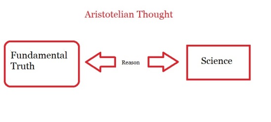 Aristotelian Thought