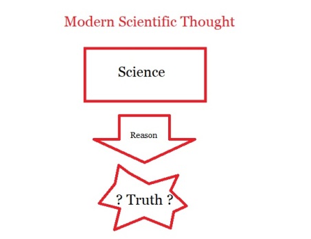 Modern Scientific Thought